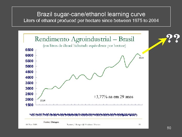Brazil sugar-cane/ethanol learning curve Liters of ethanol produced per hectare since between 1975 to