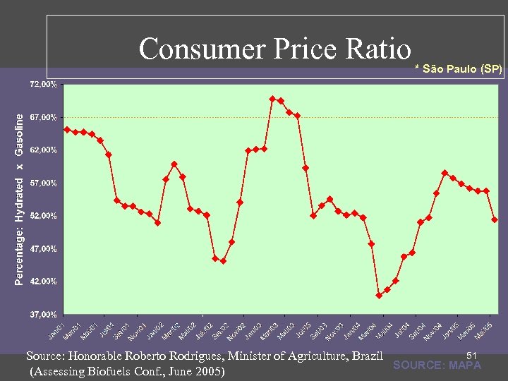 Consumer Price Ratio * São Paulo (SP) 51 Source: Honorable Roberto Rodrigues, Minister of