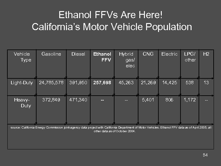 Ethanol FFVs Are Here! California’s Motor Vehicle Population Vehicle Type Gasoline Diesel Ethanol FFV