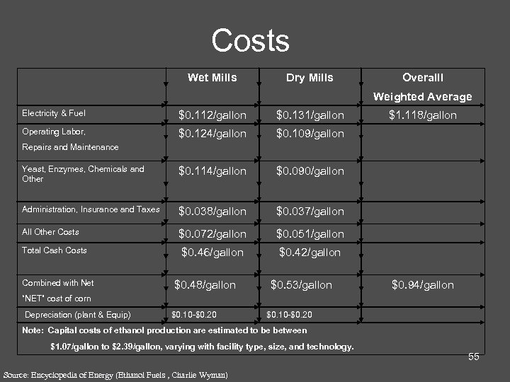 Costs Wet Mills Dry Mills Overalll Weighted Average Electricity & Fuel $0. 112/gallon $0.