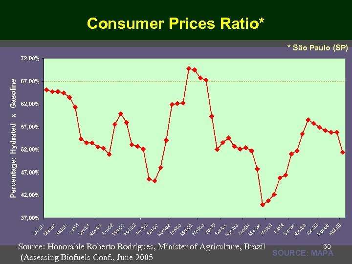 Consumer Prices Ratio* * São Paulo (SP) 60 Source: Honorable Roberto Rodrigues, Minister of