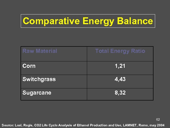 Comparative Energy Balance Raw Material Total Energy Ratio Corn 1, 21 Switchgrass 4, 43