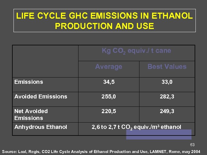 LIFE CYCLE GHC EMISSIONS IN ETHANOL PRODUCTION AND USE Kg CO 2 equiv. /