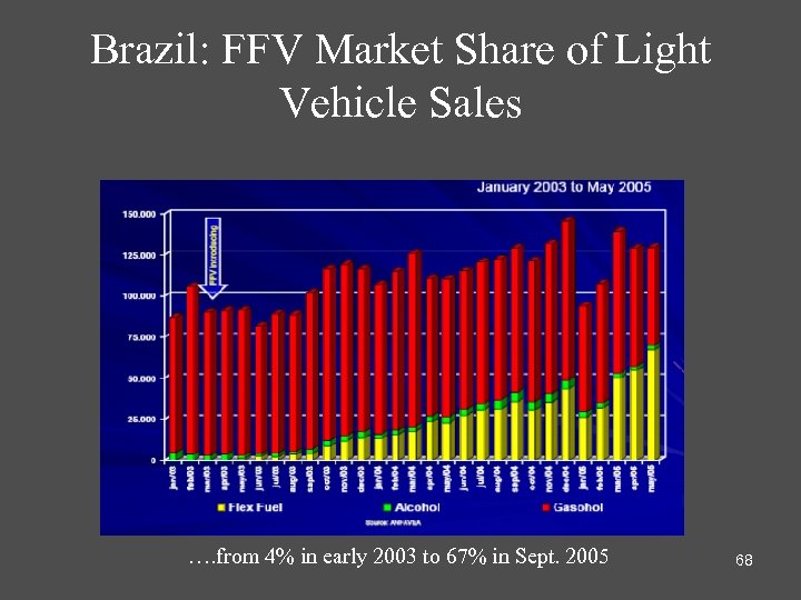 Brazil: FFV Market Share of Light Vehicle Sales …. from 4% in early 2003