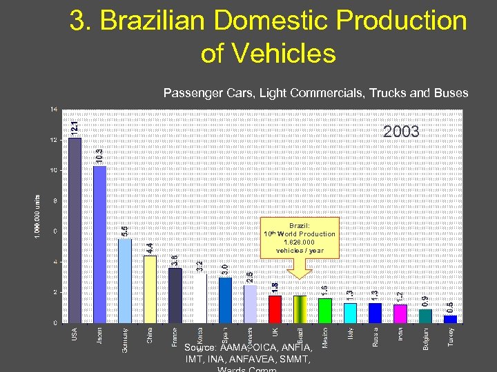 3. Brazilian Domestic Production of Vehicles Passenger Cars, Light Commercials, Trucks and Buses 2003