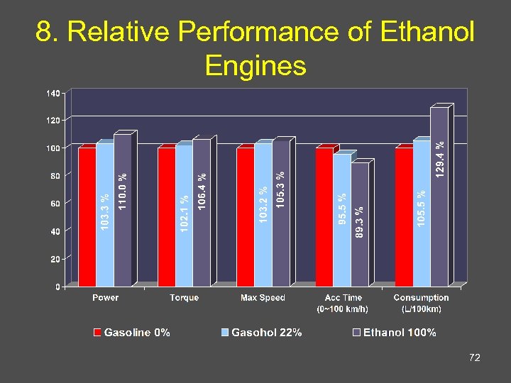 8. Relative Performance of Ethanol Engines 72 