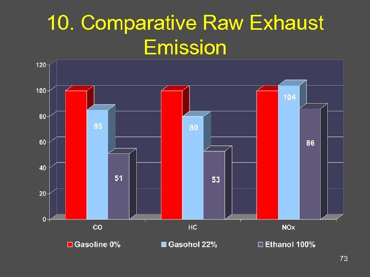 10. Comparative Raw Exhaust Emission 73 