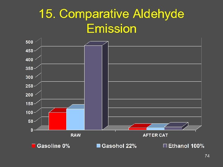 15. Comparative Aldehyde Emission 74 