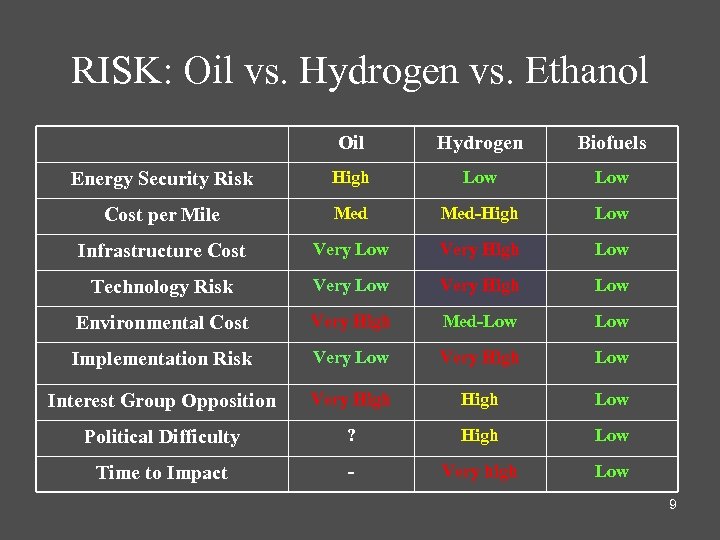 RISK: Oil vs. Hydrogen vs. Ethanol Oil Hydrogen Biofuels Energy Security Risk High Low