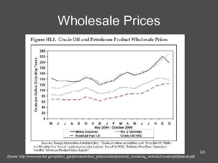 Wholesale Prices Source: http: //www. eia. doe. gov/pub/oil_gas/petroleum/data_publications/petroleum_marketing_monthly/current/pdf/pmmall. pdf 96 