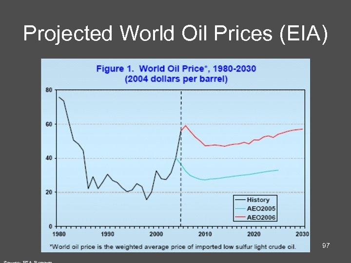 Projected World Oil Prices (EIA) 97 