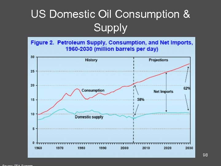 US Domestic Oil Consumption & Supply 98 