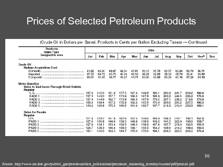 Prices of Selected Petroleum Products 99 Source: http: //www. eia. doe. gov/pub/oil_gas/petroleum/data_publications/petroleum_marketing_monthly/current/pdf/pmmall. pdf 