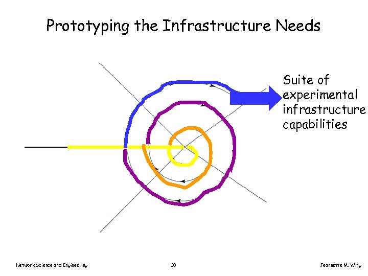 Prototyping the Infrastructure Needs Suite of experimental infrastructure capabilities Network Science and Engineering 20