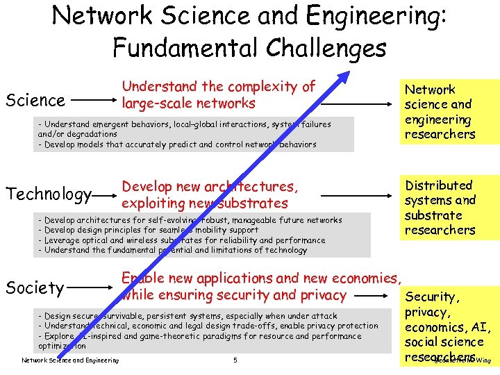 Network Science and Engineering: Fundamental Challenges Science Understand the complexity of large-scale networks -