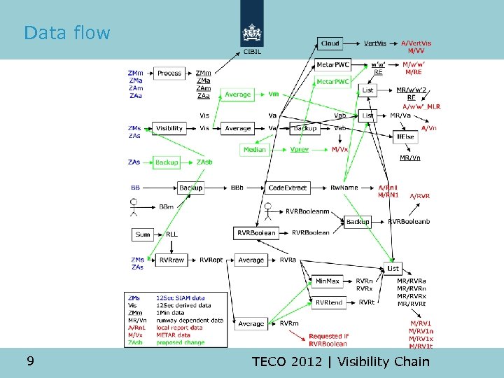 Data flow 9 TECO 2012 | Visibility Chain 