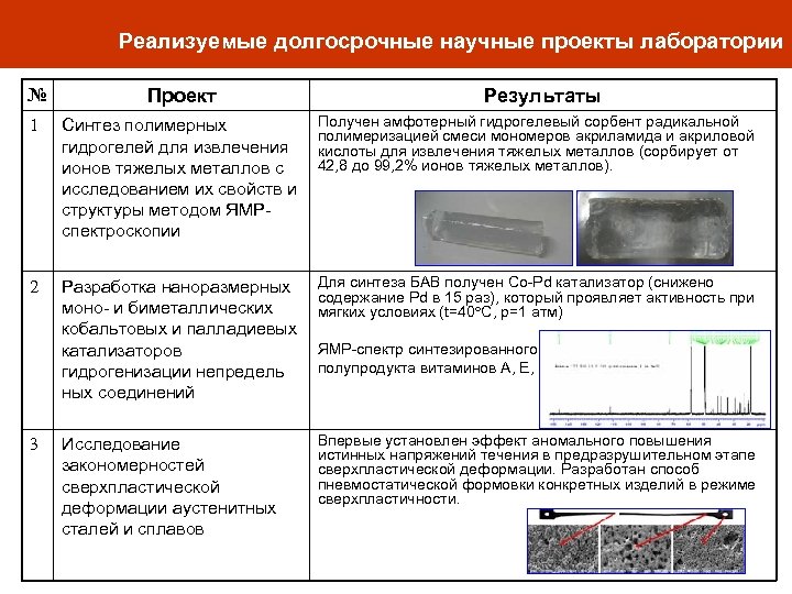 Реализуемые долгосрочные научные проекты лаборатории № Проект 1 Синтез полимерных гидрогелей для извлечения ионов