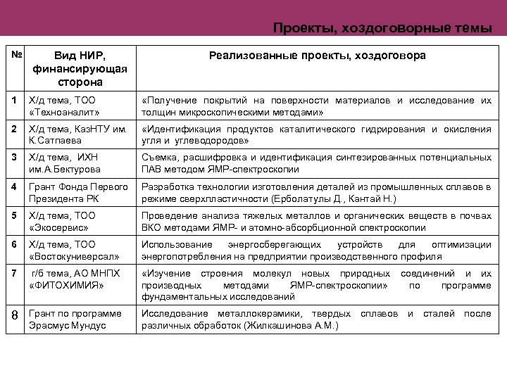 Проекты, хоздоговорные темы № Вид НИР, финансирующая сторона Реализованные проекты, хоздоговора 1 Х/д тема,