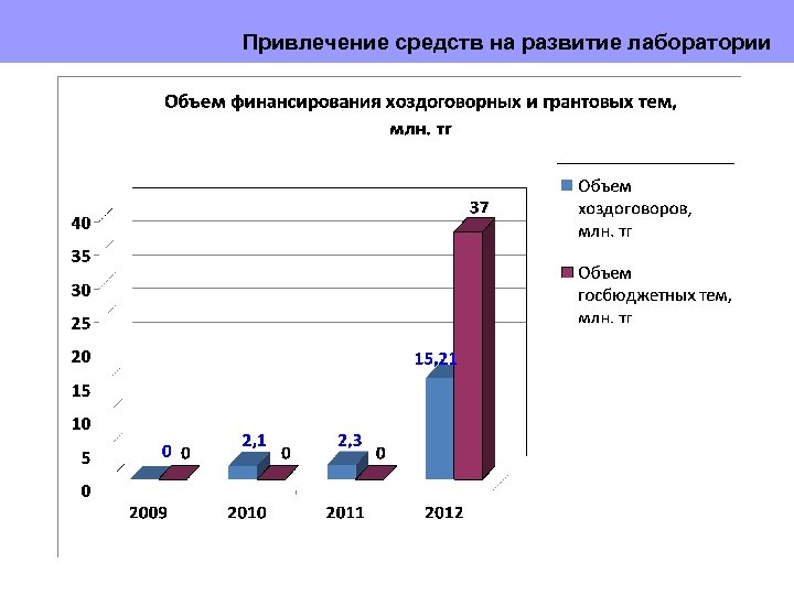 Привлечение средств на развитие лаборатории 