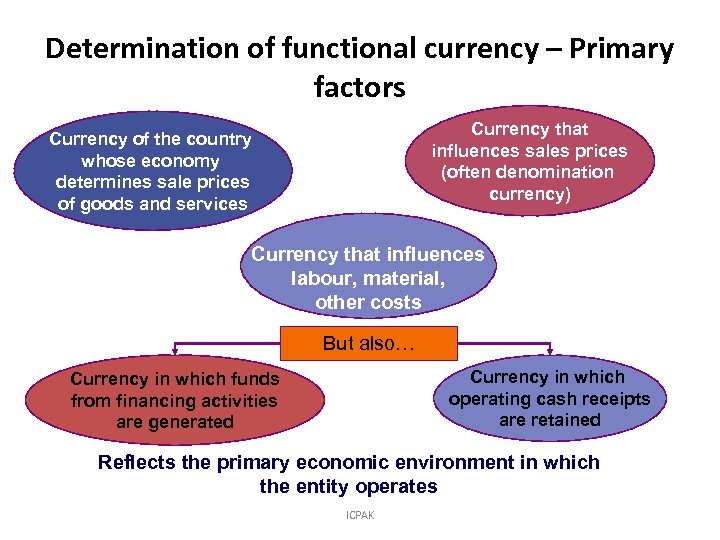 Determination of functional currency – Primary factors Currency that influences sales prices (often denomination