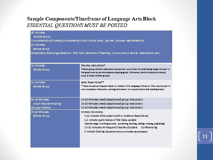 Sample Components/Timeframe of Language Arts Block ESSENTIAL QUESTIONS MUST BE POSTED 20 minutes Whole