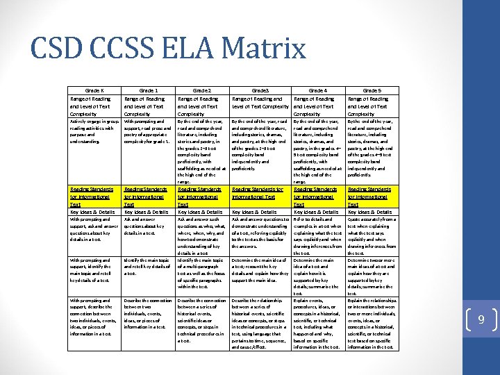 CSD CCSS ELA Matrix Grade K Range of Reading and Level of Text Complexity