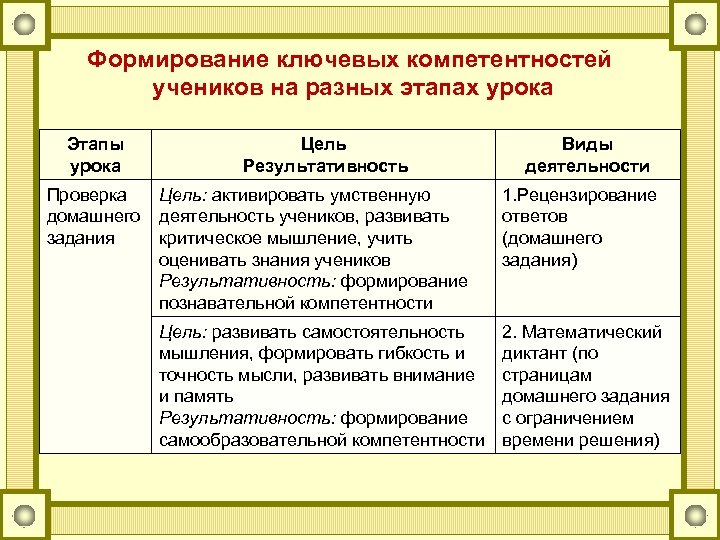 Формирование ключевых компетентностей учеников на разных этапах урока Этапы урока Цель Результативность Проверка Цель: