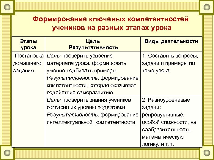 Формирование ключевых компетентностей учеников на разных этапах урока Этапы урока Цель Результативность Постановка Цель: