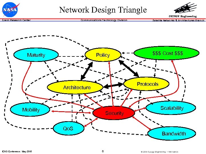 Network Design Triangle SYZYGY Engineering Communications Technology Division Glenn Research Center Maturity Policy $$$