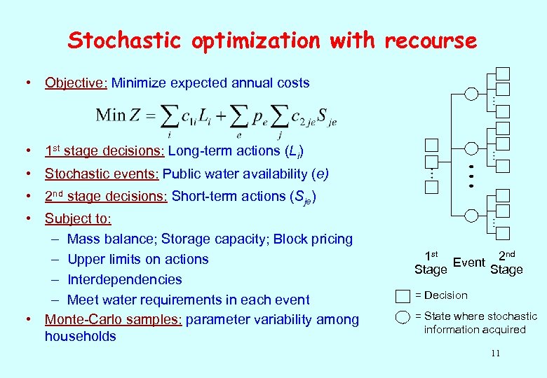 Stochastic optimization with recourse • Objective: Minimize expected annual costs • 1 st stage