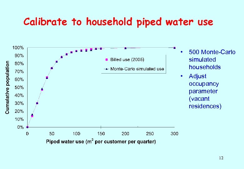 Calibrate to household piped water use • 500 Monte-Carlo simulated households • Adjust occupancy