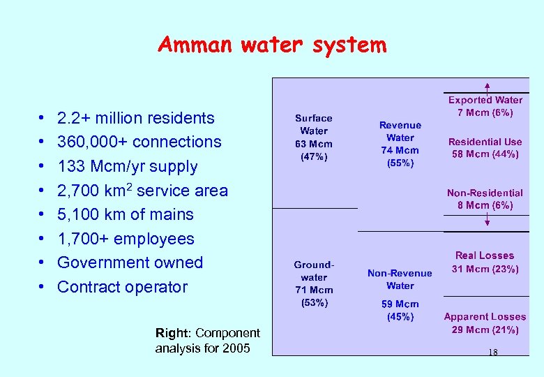 Amman water system • • 2. 2+ million residents 360, 000+ connections 133 Mcm/yr