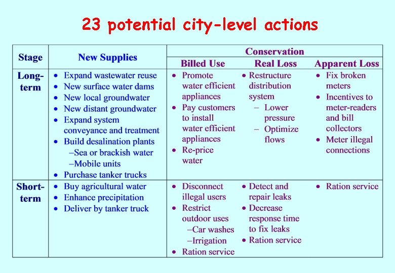 23 potential city-level actions 