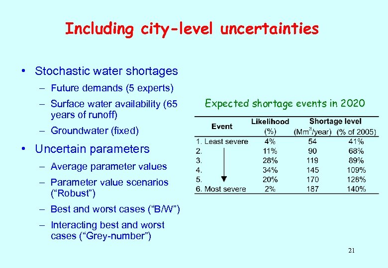 Including city-level uncertainties • Stochastic water shortages – Future demands (5 experts) – Surface