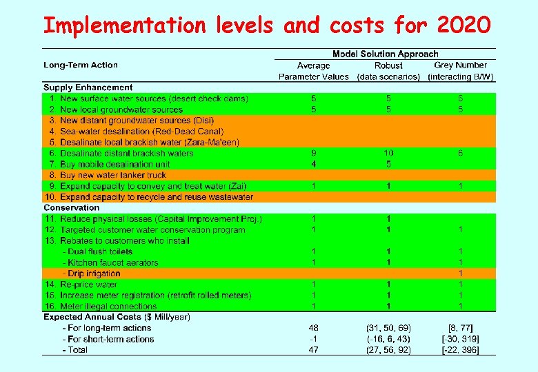 Implementation levels and costs for 2020 