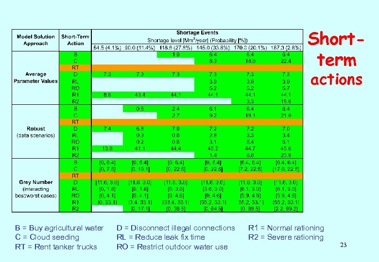 Shortterm actions B = Buy agricultural water C = Cloud seeding RT = Rent