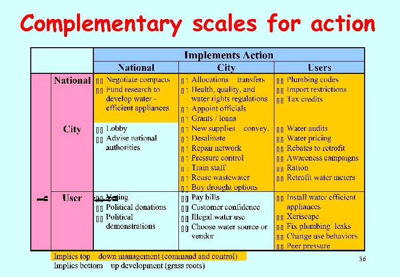 Complementary scales for action 36 