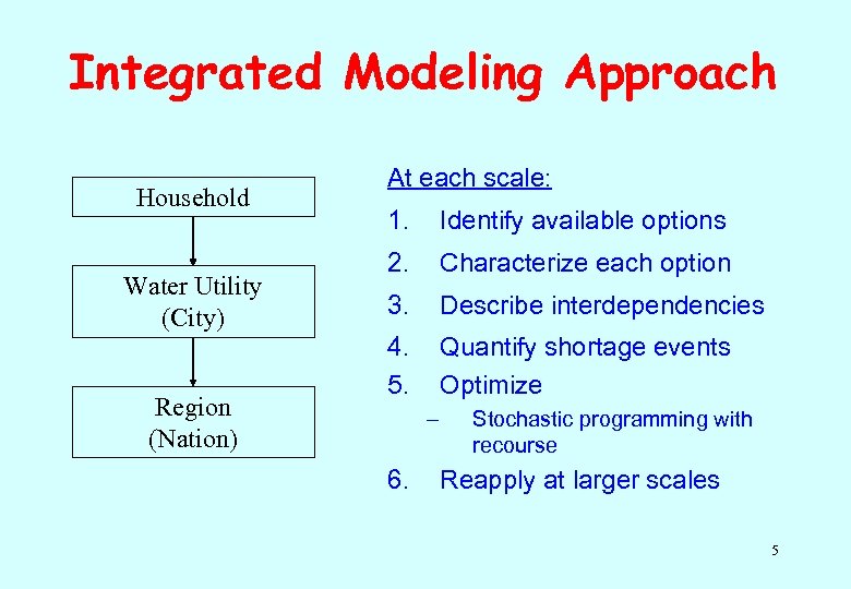 Integrated Modeling Approach Household Water Utility (City) Region (Nation) At each scale: 1. Identify