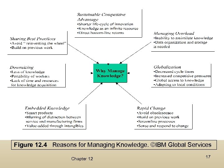 Figure 12. 4 Reasons for Managing Knowledge. ©IBM Global Services Chapter 12 17 