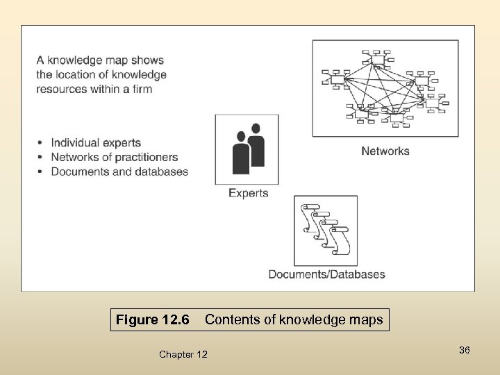Figure 12. 6 Contents of knowledge maps Chapter 12 36 