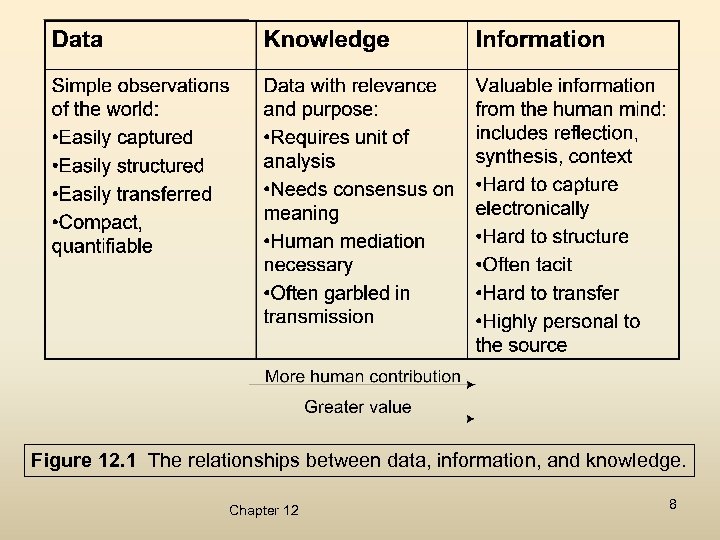 Figure 12. 1 The relationships between data, information, and knowledge. Chapter 12 8 