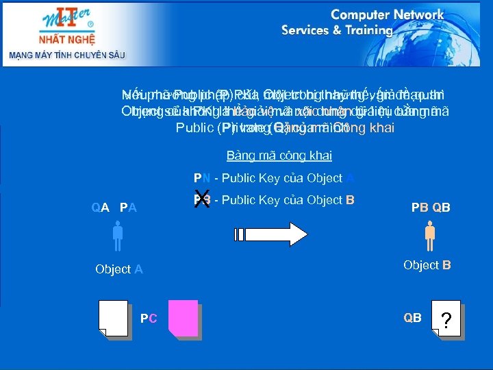 Nếuphương pháp PKI, Object bị thay thế, giảđề quan Với mã Public (P) của