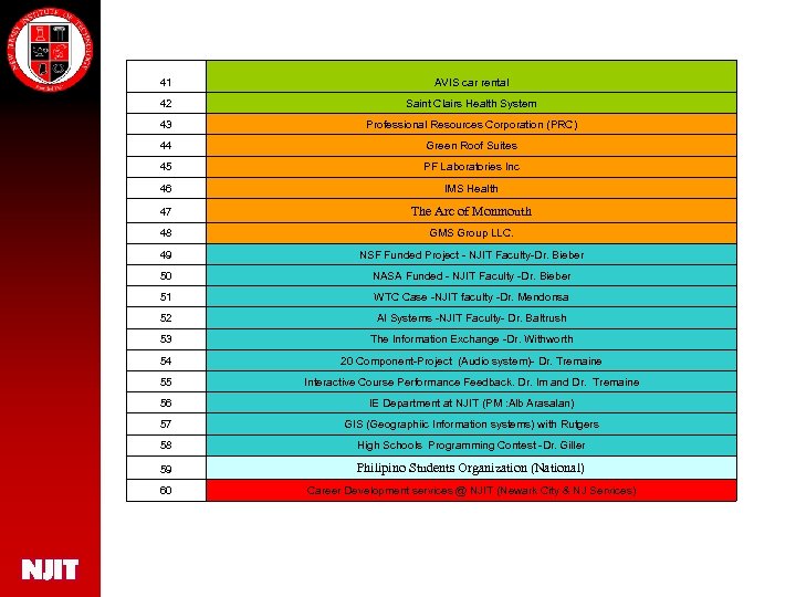 41 AVIS car rental 42 Saint Clairs Health System 43 Professional Resources Corporation (PRC)