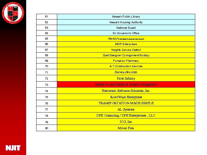 61 Newark Public Library 62 Newark Housing Authority 63 National Guard 64 NJ Governor's