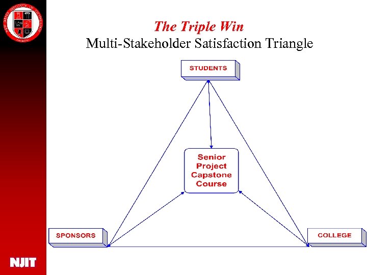 The Triple Win Multi-Stakeholder Satisfaction Triangle 