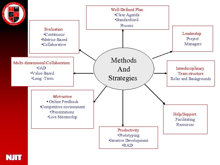 Evaluation • Continuous • Metrics-Based • Collaborative Multi-dimensional Collaboration • JAD • Value-Based •