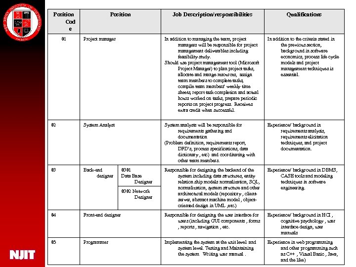 Position Cod e Job Description/responsibilities Qualifications Project manager In addition to managing the team,