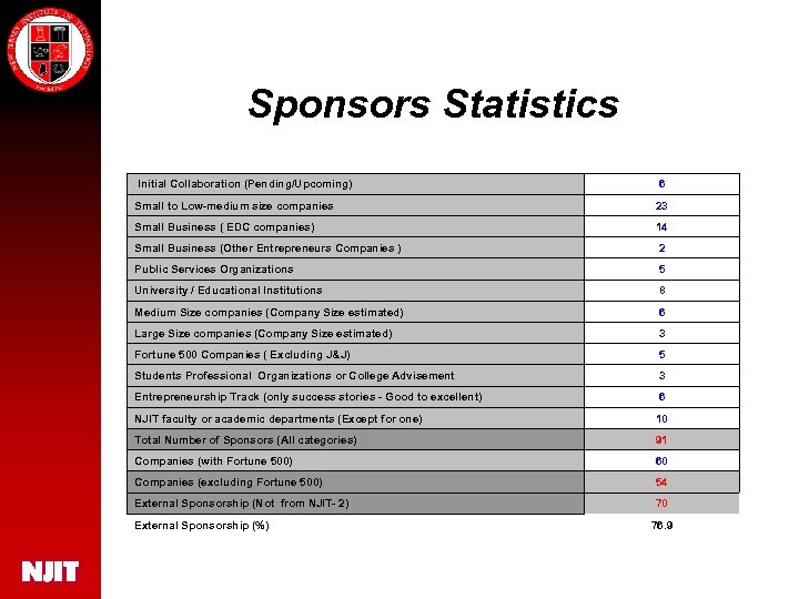 Sponsors Statistics Initial Collaboration (Pending/Upcoming) 6 Small to Low-medium size companies 23 Small Business