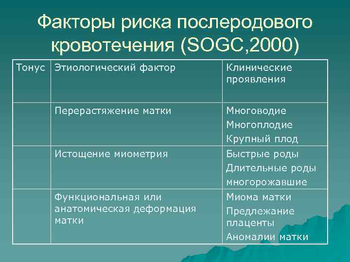 Факторы риска послеродового кровотечения (SOGC, 2000) Тонус Этиологический фактор Клинические проявления Перерастяжение матки Многоводие