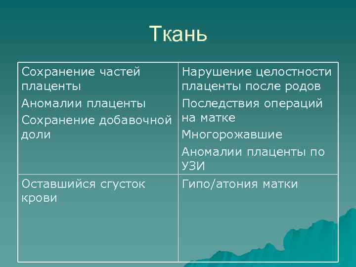 Ткань Сохранение частей плаценты Аномалии плаценты Сохранение добавочной доли Оставшийся сгусток крови Нарушение целостности